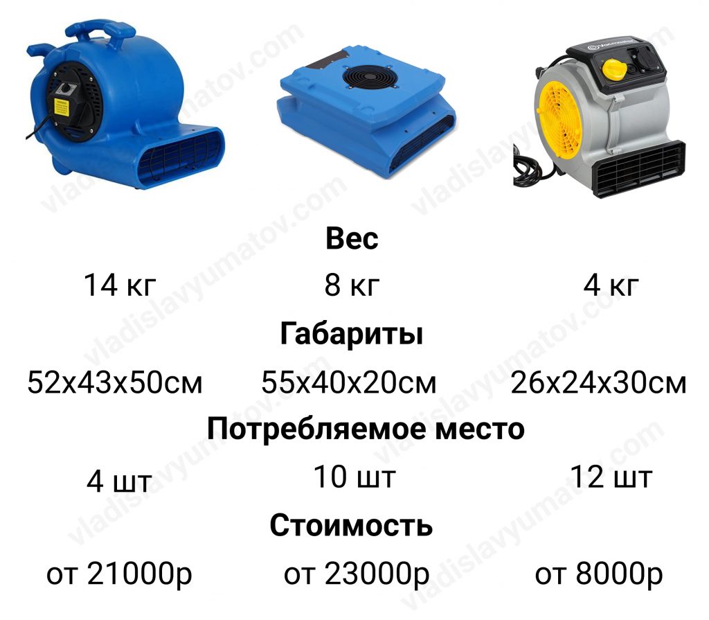 фен для сушки мебели - как выбрать?